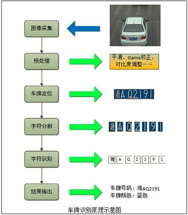 車牌識別系統(tǒng)原理